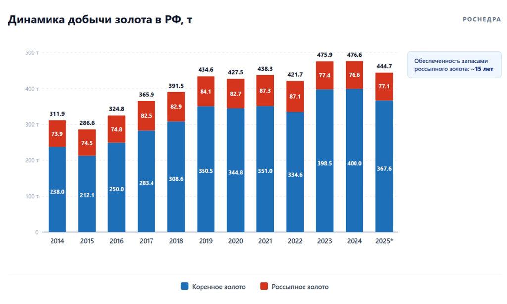 Россыпная золотодобыча в России между геологической вероятностью, экономическим риском